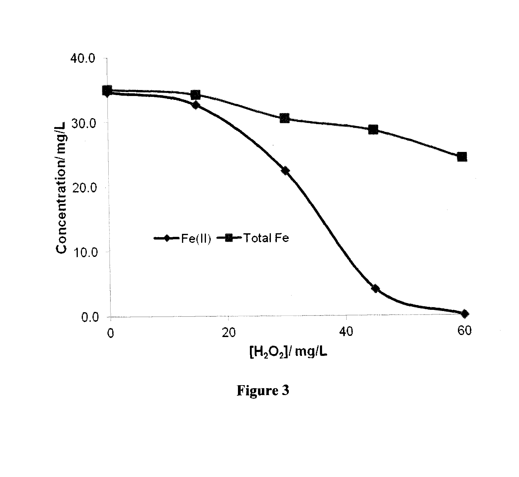 Process for treatment of a fluid comprising an oxidizable containment