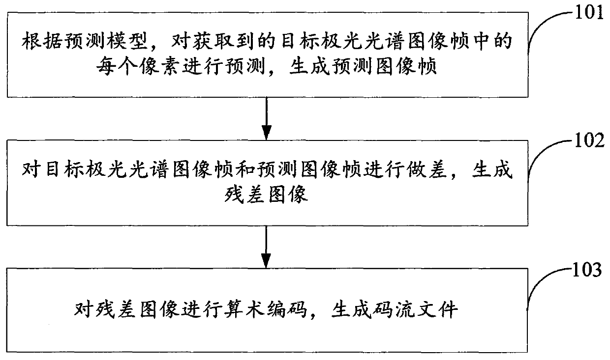 A kind of image lossless compression method and electronic equipment