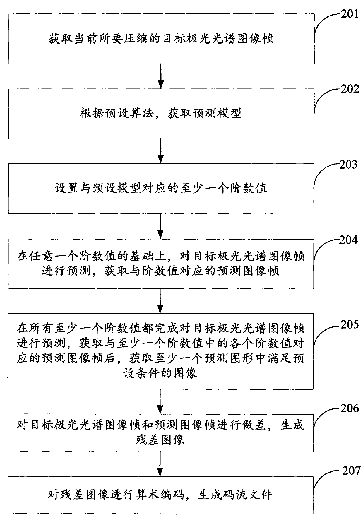 A kind of image lossless compression method and electronic equipment