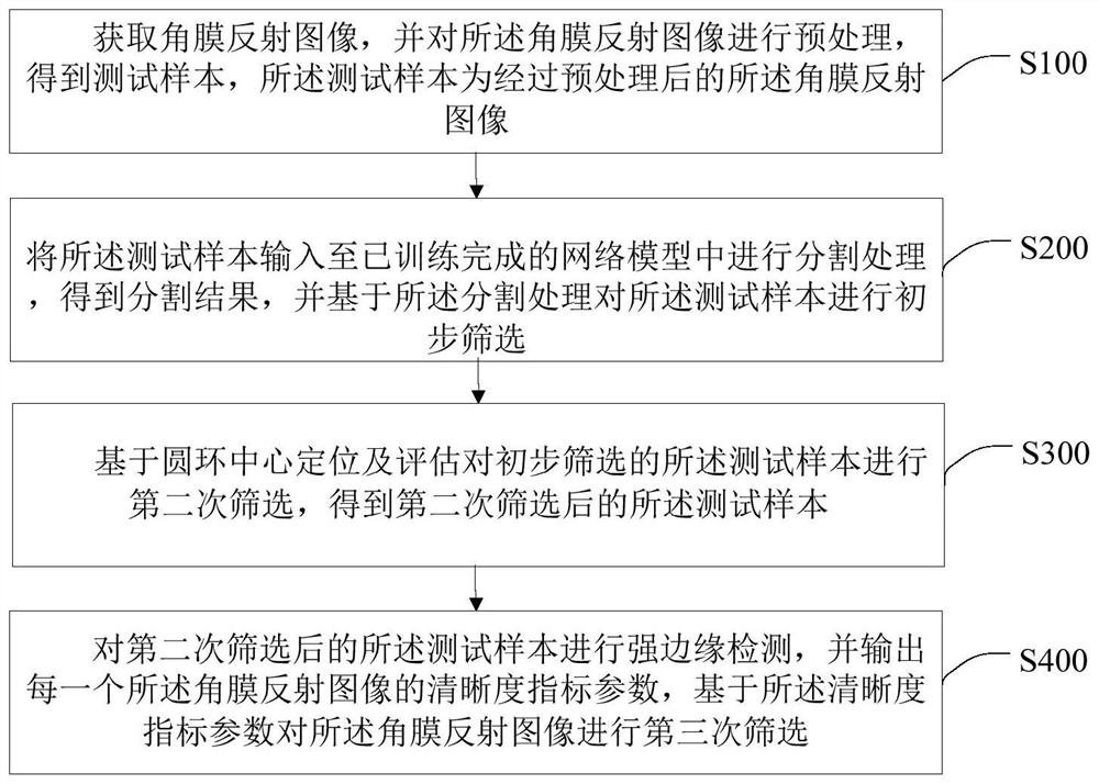 Corneal reflection image screening method and device, intelligent terminal and storage medium