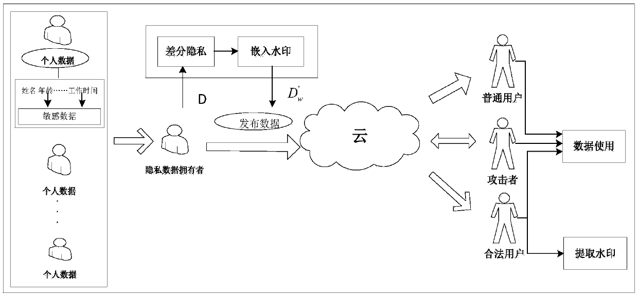 Database watermarking based on local differential privacy