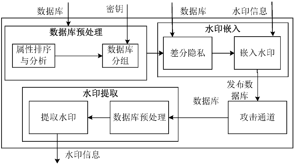 Database watermarking based on local differential privacy