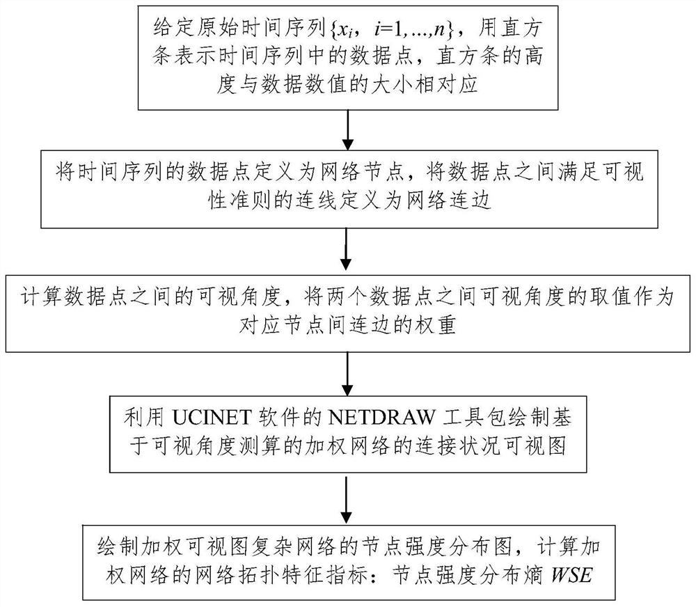 A Time Series Weighted Complex Network Construction Method Based on Viewing Angle Measurement