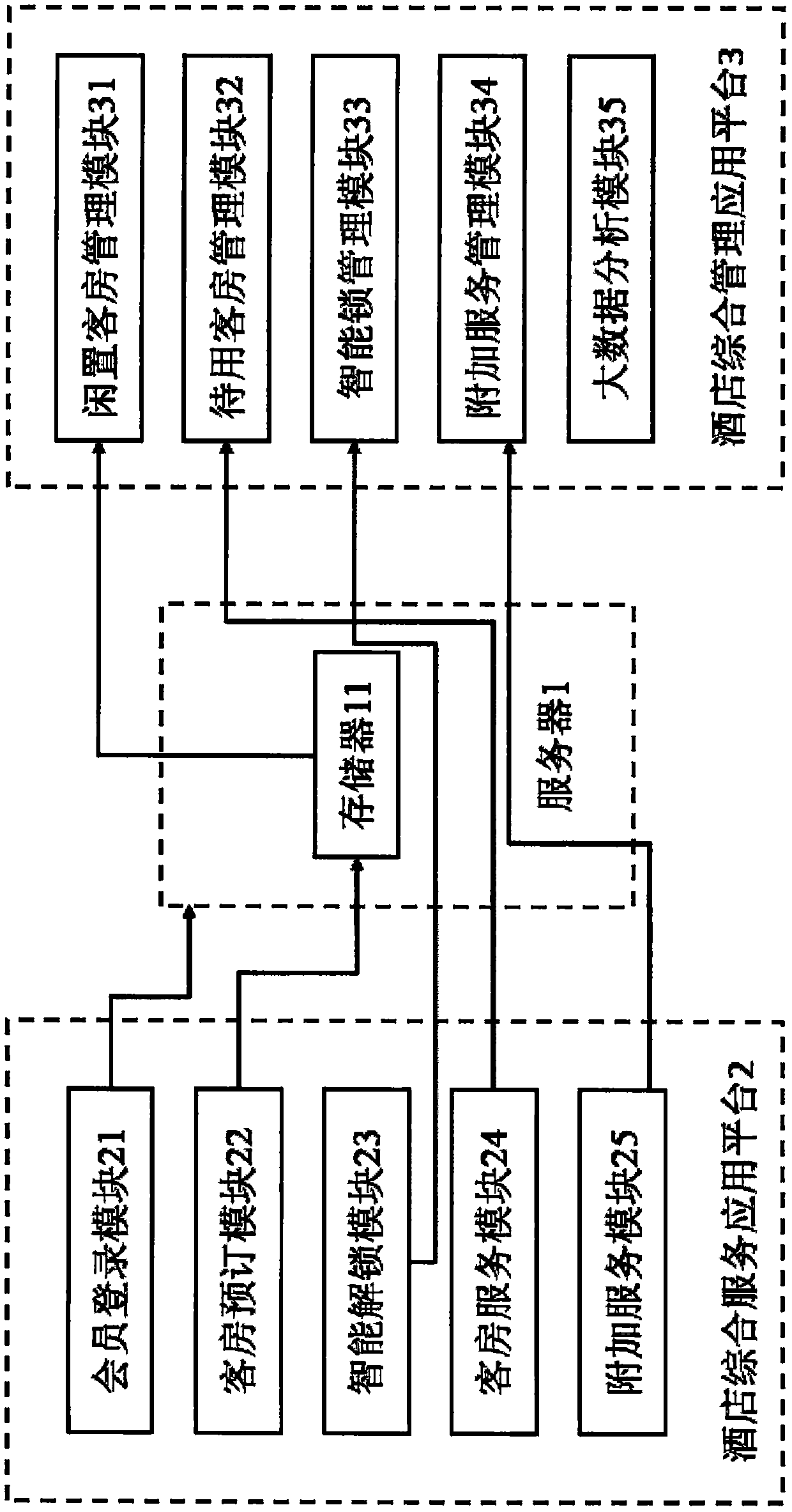 A multifunctional hotel management system