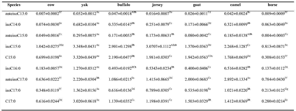 Uses of odd-number and branched aliphatic acids as animal species milk markers