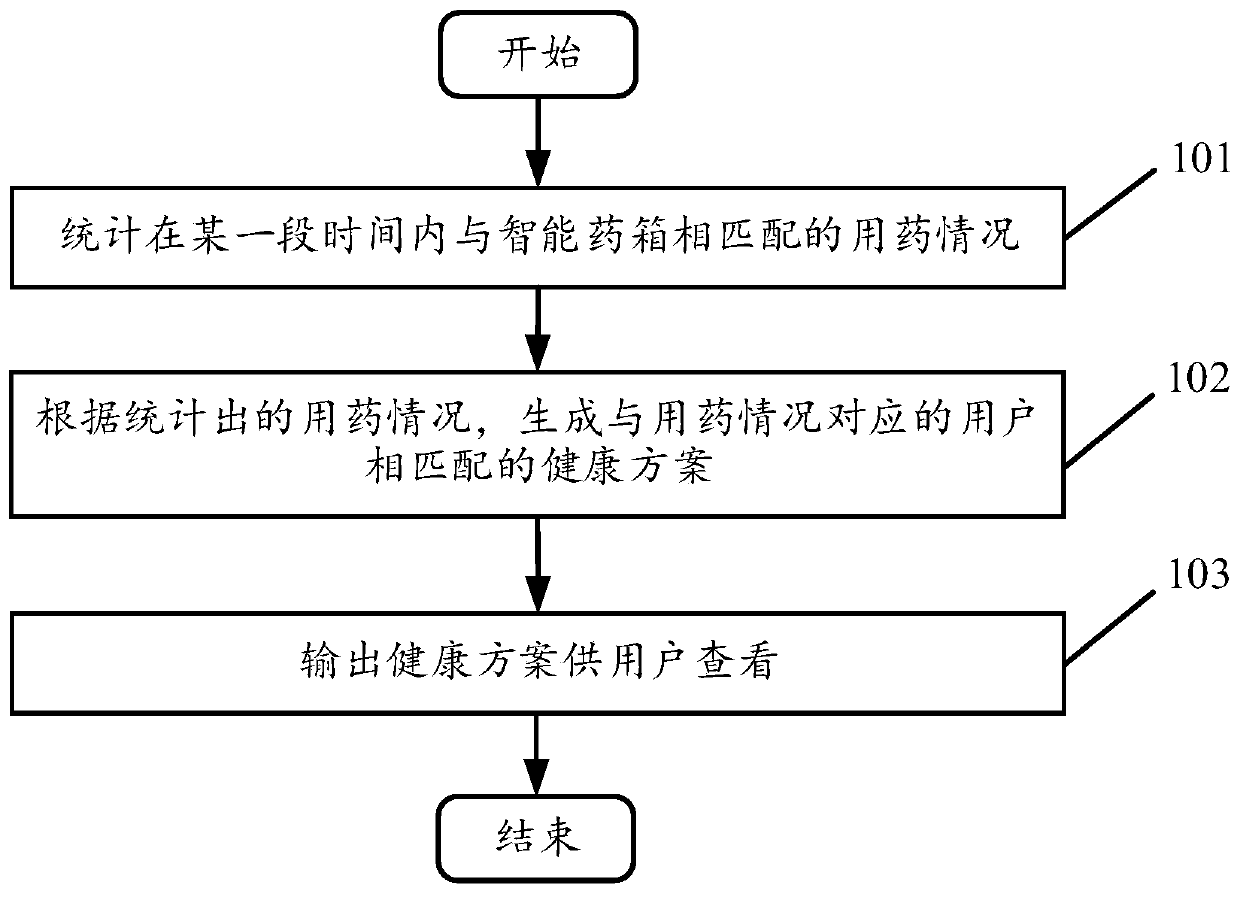 Method and device for recommending health schemes based on medication conditions