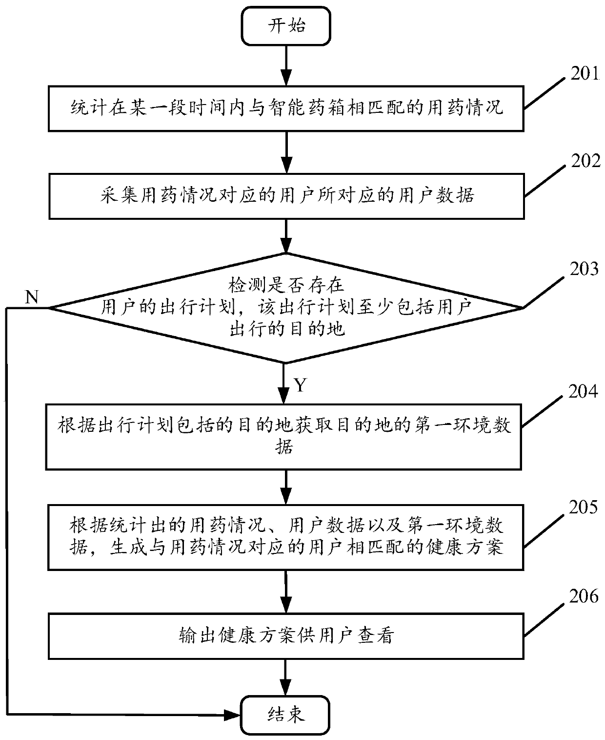 Method and device for recommending health schemes based on medication conditions