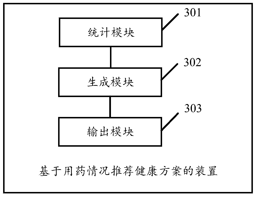 Method and device for recommending health schemes based on medication conditions