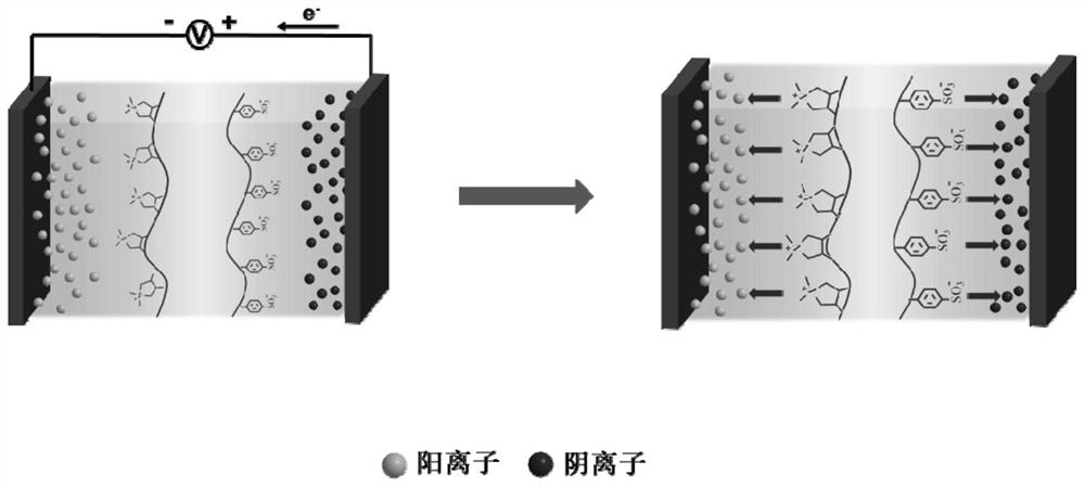 Supercapacitor based on heterojunction polymer gel electrolyte and its preparation method