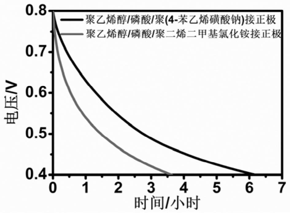 Supercapacitor based on heterojunction polymer gel electrolyte and its preparation method