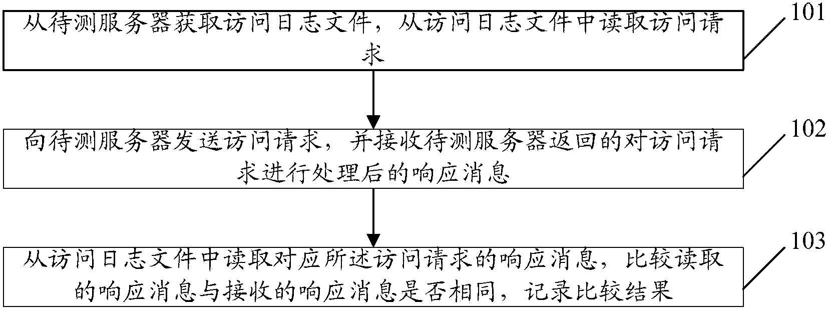 Method and system for carrying out stress test on server