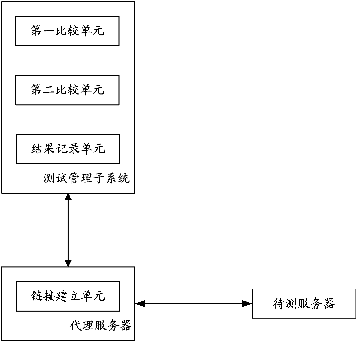 Method and system for carrying out stress test on server