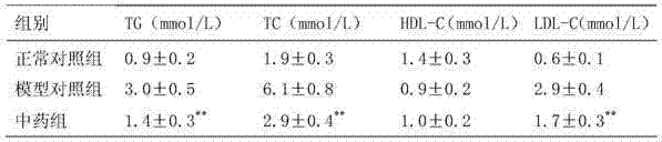 Pharmaceutical composition for treating fatty liver and application thereof