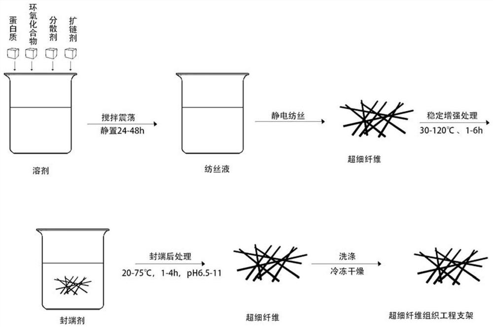 Highly elastic water-stable protein-based/epoxy composite microfiber tissue engineering scaffold and preparation method thereof