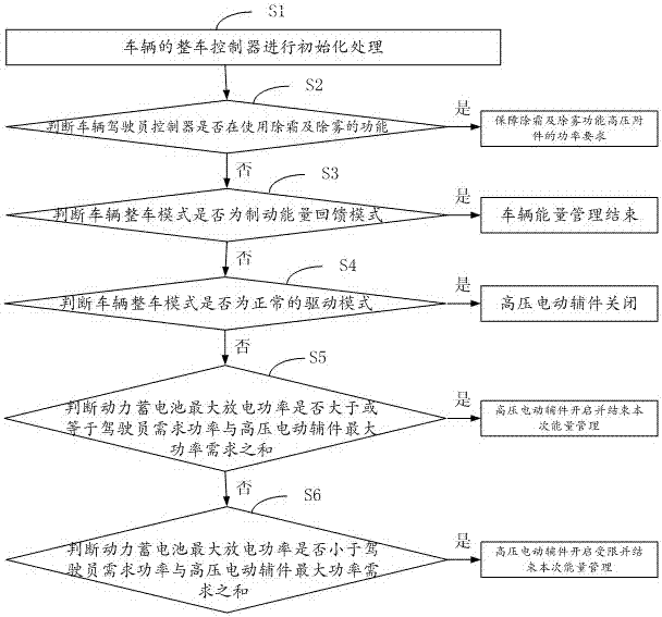 Energy management method and system for a pure electric vehicle