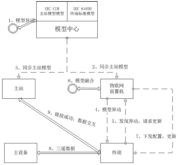 A plug-and-play implementation method for devices based on iec 61850/IEC CIM standard model