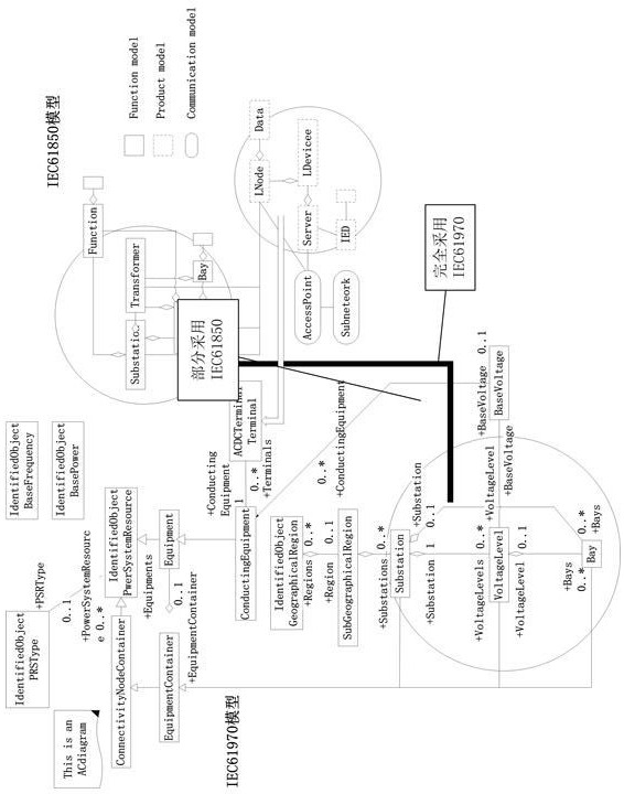 A plug-and-play implementation method for devices based on iec 61850/IEC CIM standard model