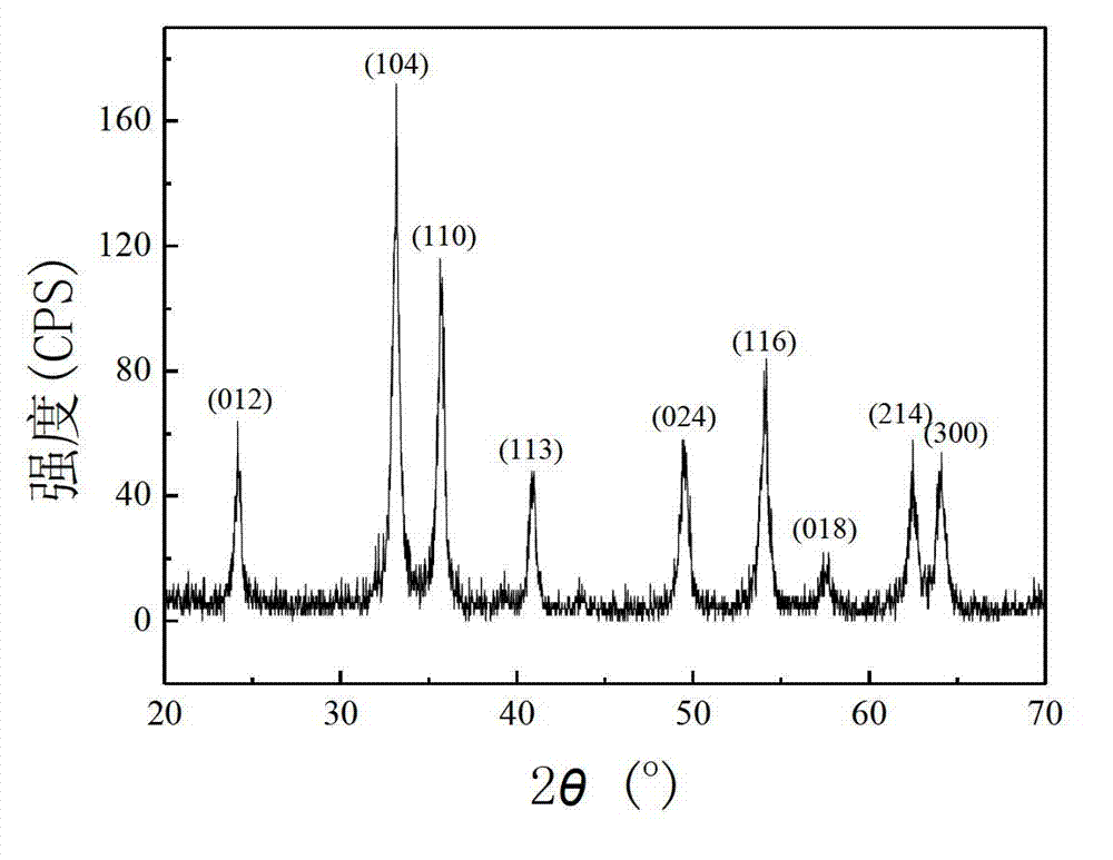 Method for modifying polyester fabric by using magnetic nano iron trioxide