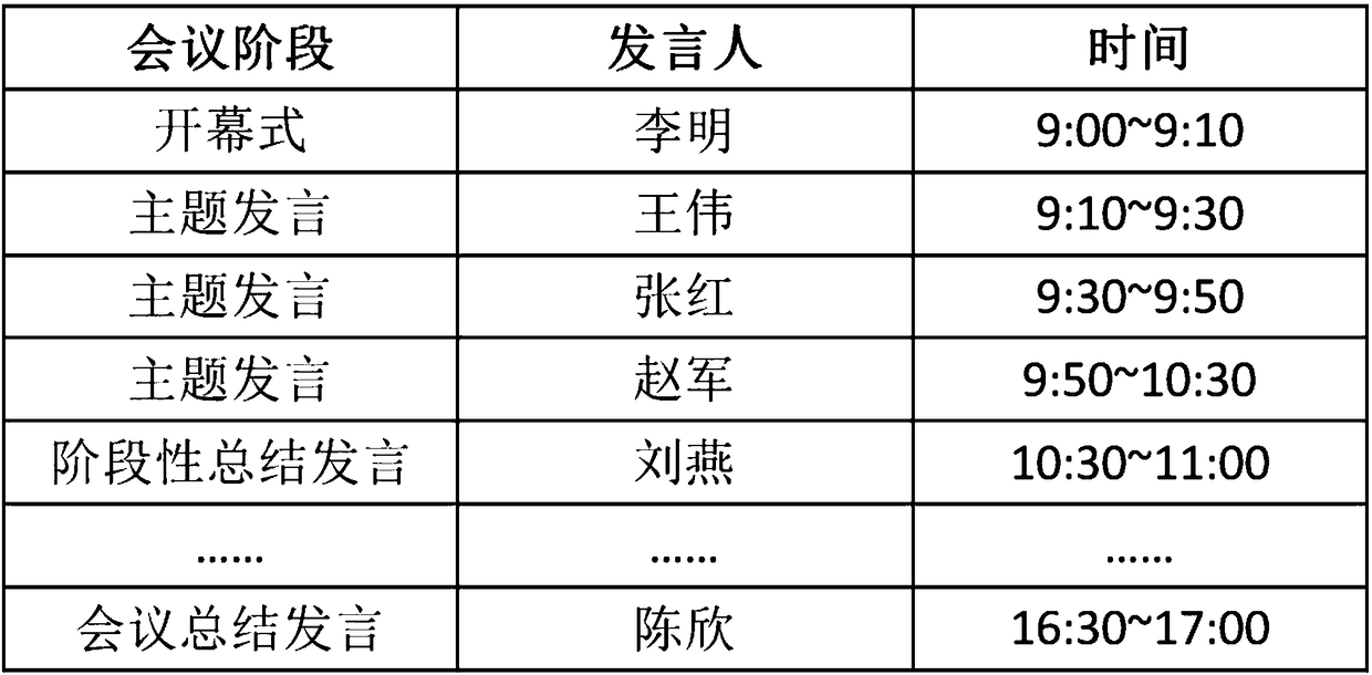 Voice abstract forming method and voice abstract forming system for conference