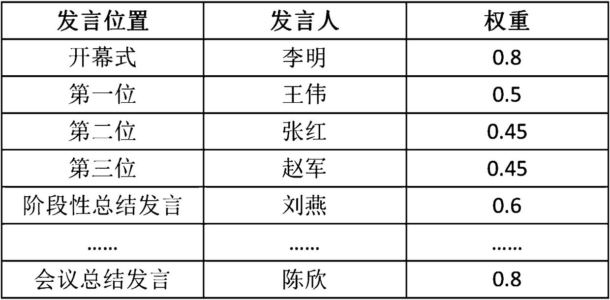 Voice abstract forming method and voice abstract forming system for conference