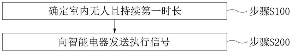 Intelligent control method and device for air conditioner, electronic equipment and storage medium