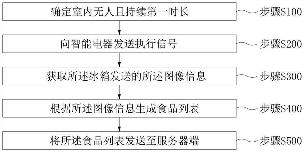 Intelligent control method and device for air conditioner, electronic equipment and storage medium