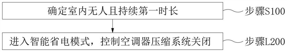 Intelligent control method and device for air conditioner, electronic equipment and storage medium