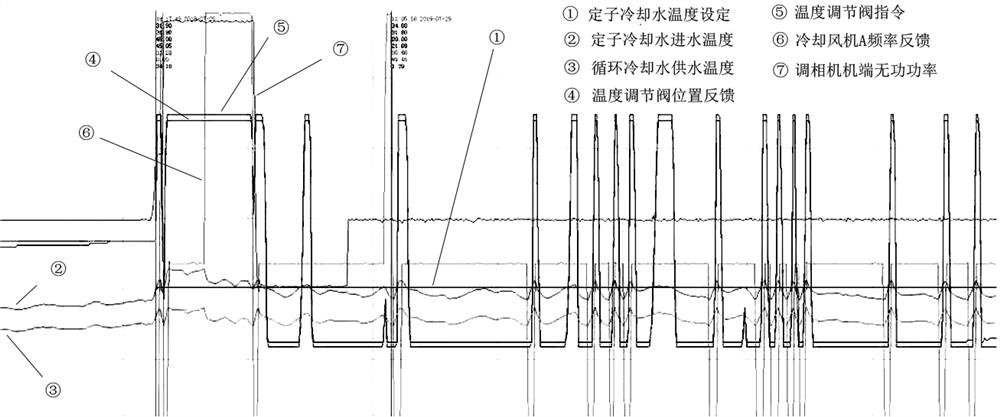 Control method for inhibiting influence of start-stop cooling fan on cooling water temperature of phase modifier stator