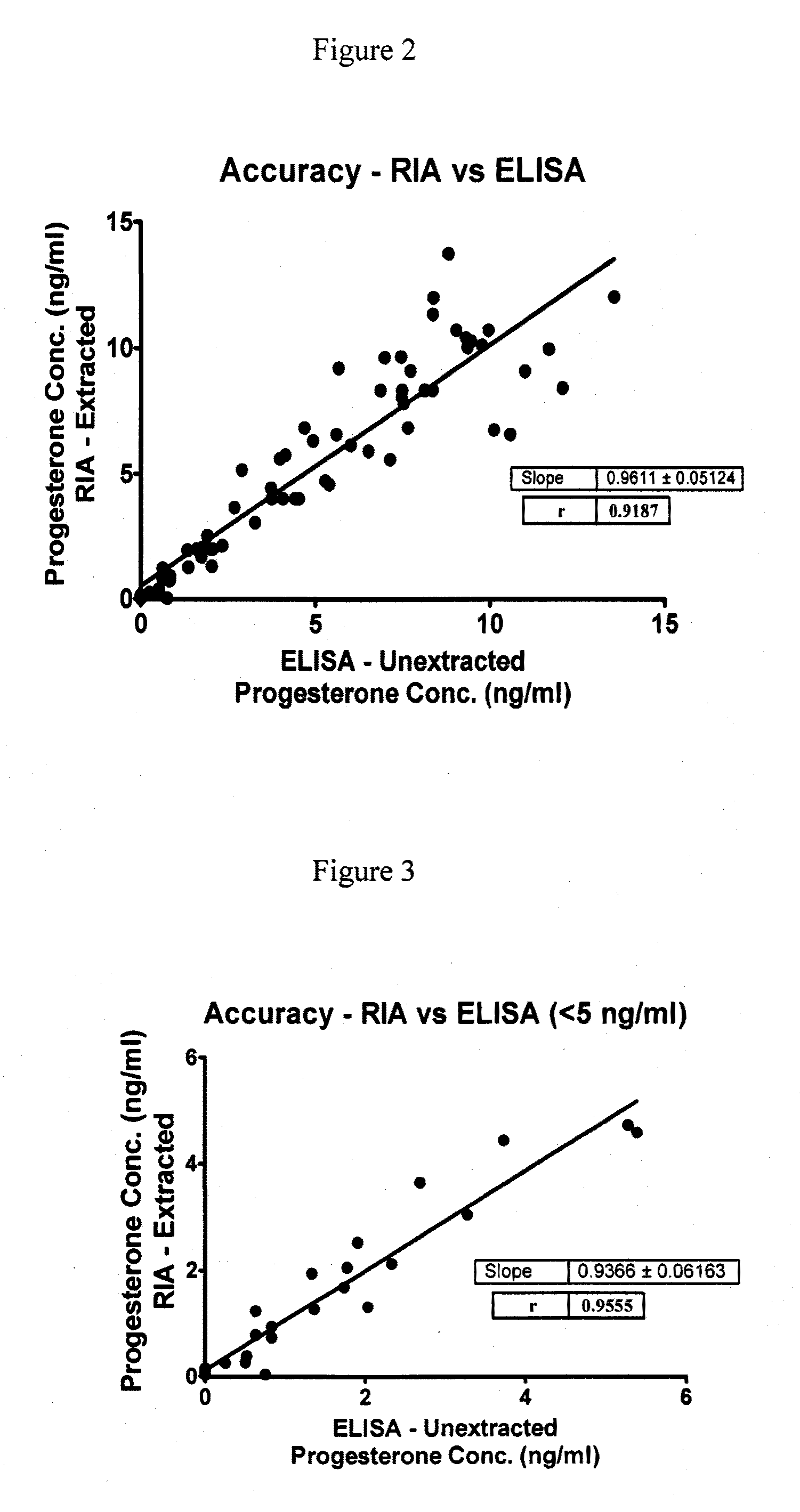 Direct Enzyme Immunoassay and Kit for Measurement of Serum Progesterone Levels