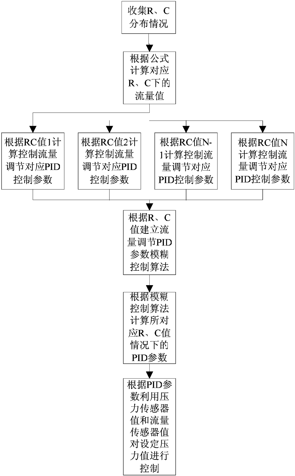 Method for improving ventilation precision of naesthesia machine through fuzzy pressure control