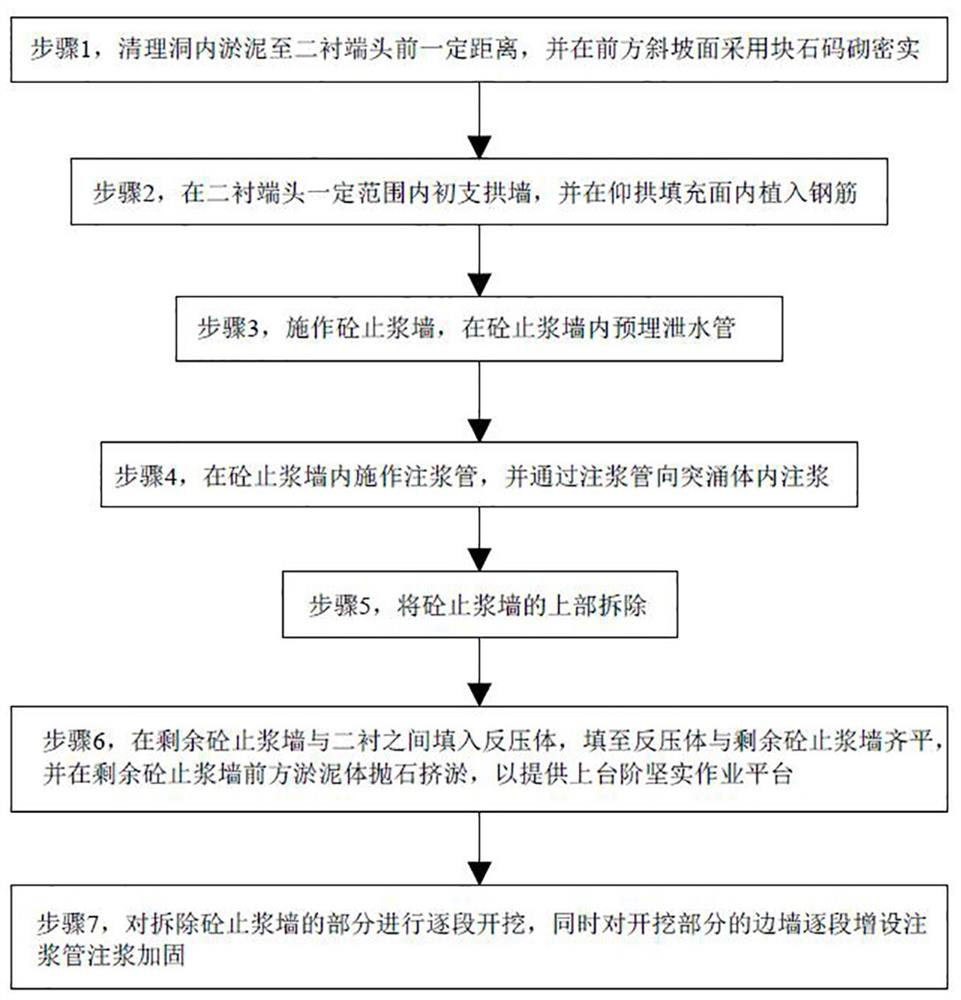 Tunnel gushing body excavation method