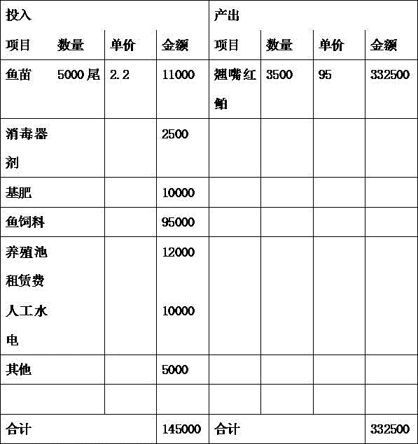 Artificial breeding method for erythroculter ilishaeformis