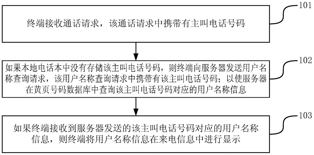 Method, device and system for displaying incoming information