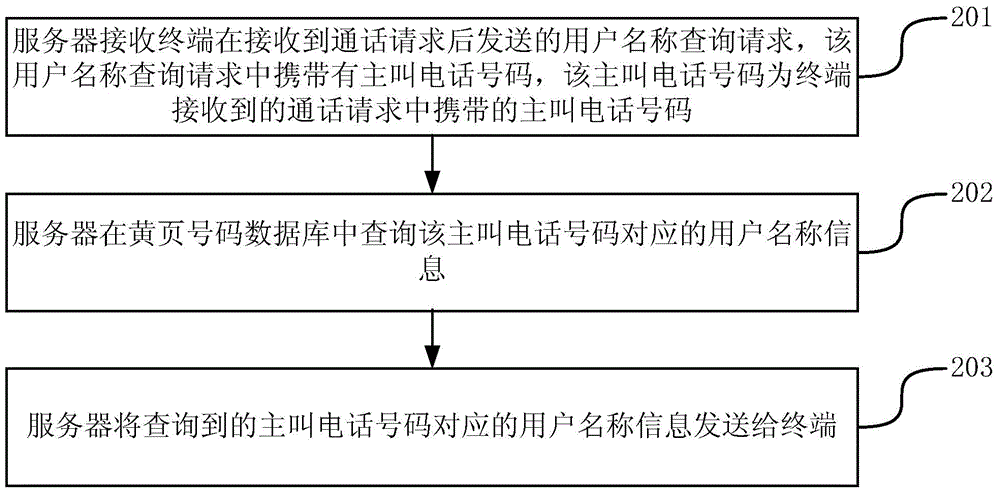 Method, device and system for displaying incoming information