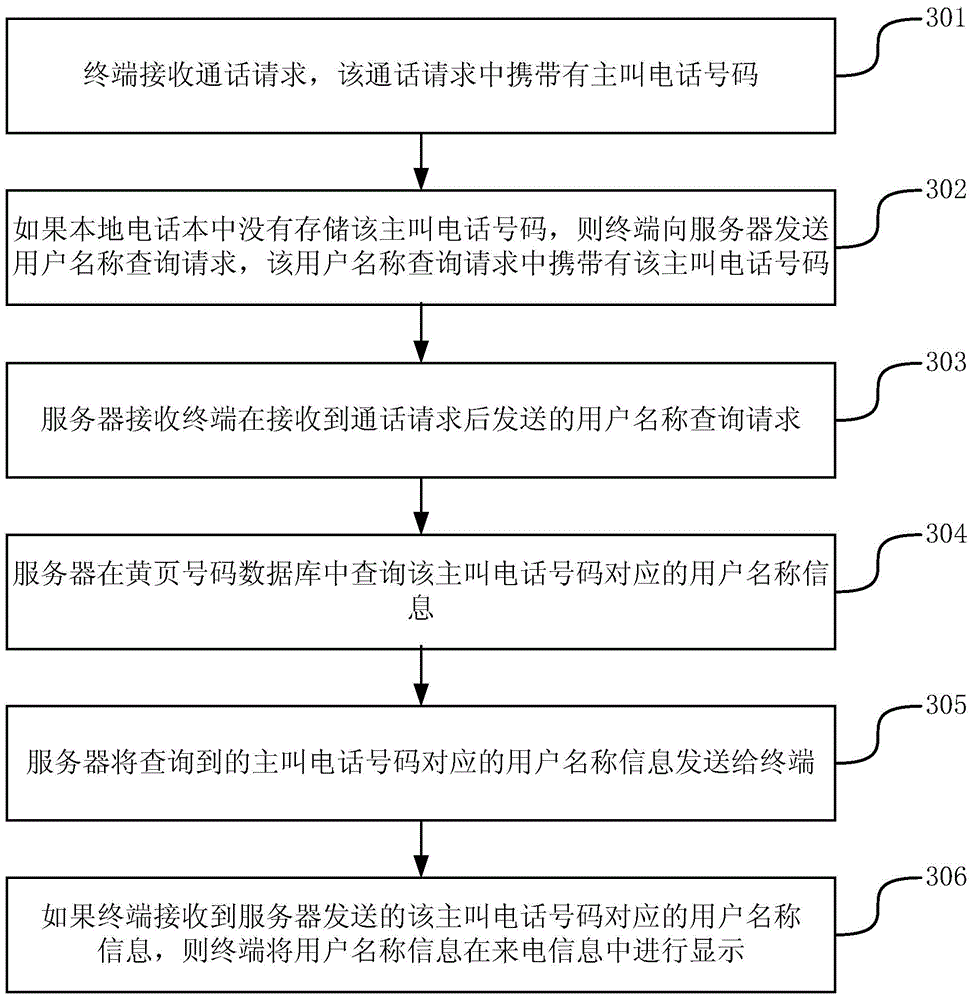 Method, device and system for displaying incoming information