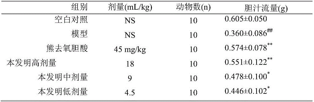 Medicine composition for treating intrahepatic cholestasis of pregnancy and preparation method thereof