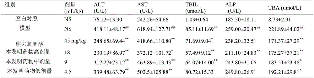 Medicine composition for treating intrahepatic cholestasis of pregnancy and preparation method thereof