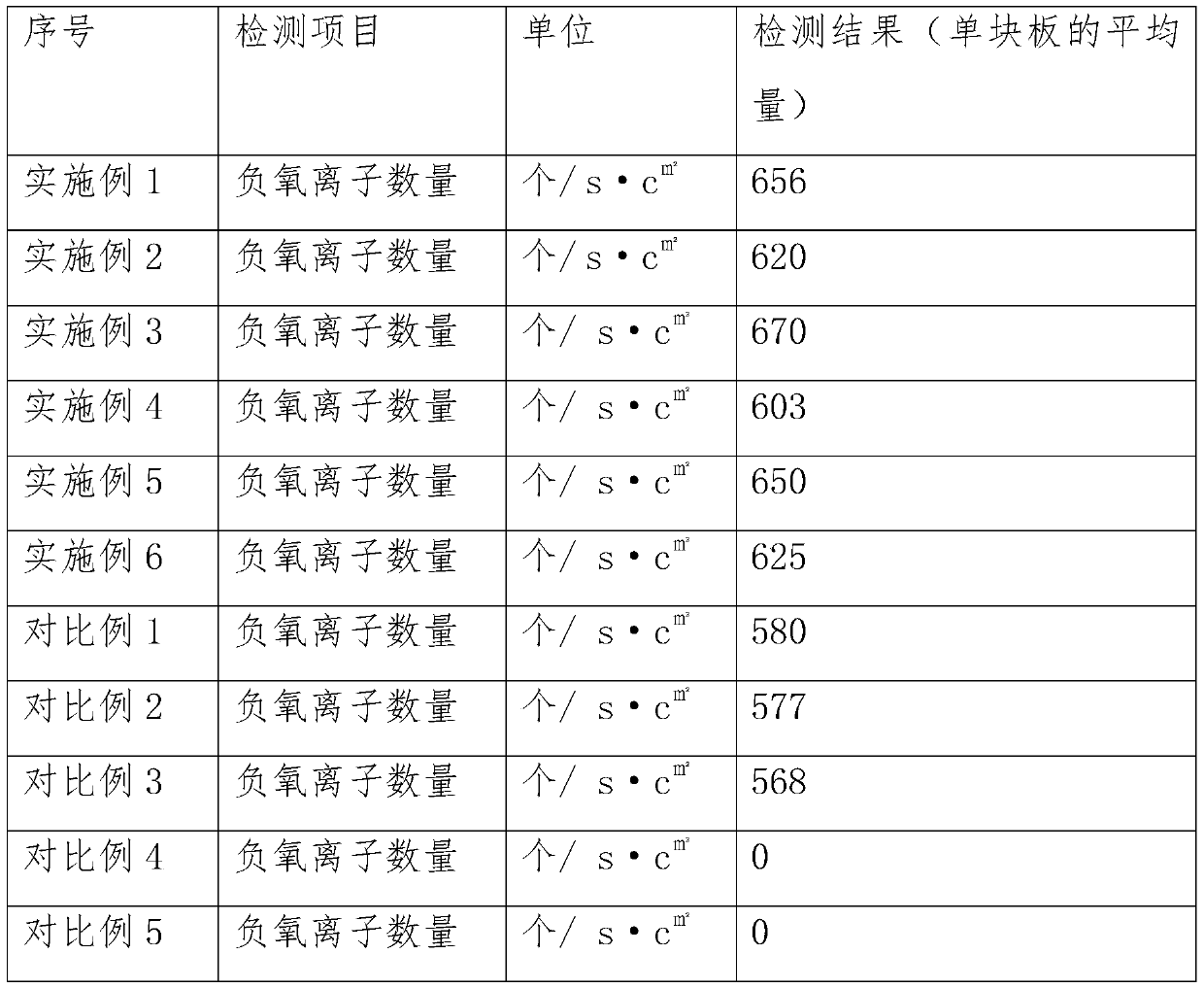 Processing equipment for negative oxygen ion novel material decorative-surface artificial board and processing method