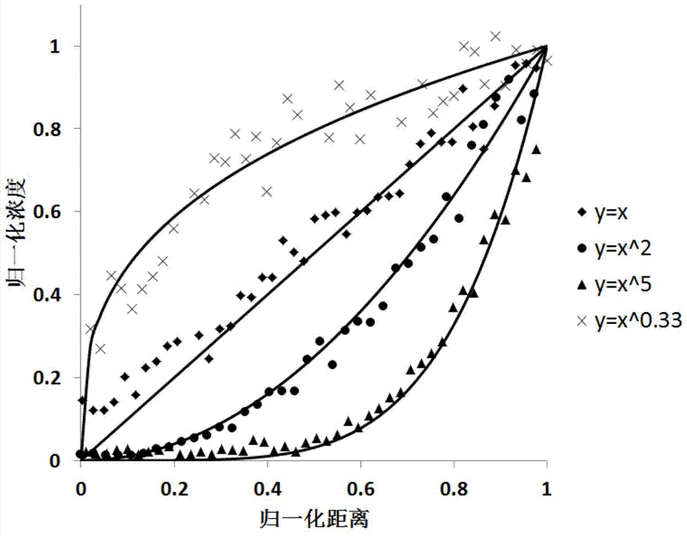 A three-inlet concentration gradient generator and a method for generating a power function concentration gradient