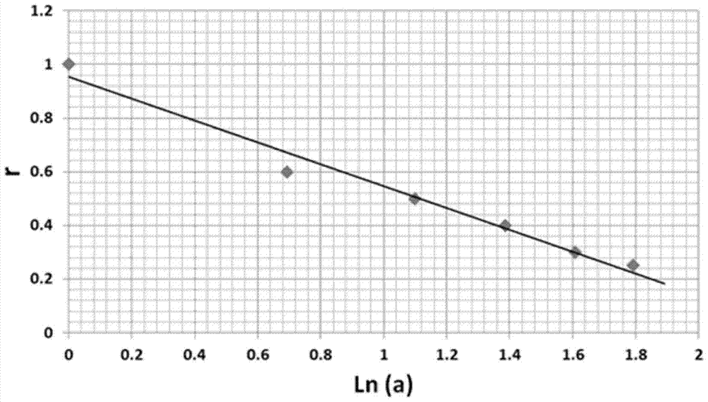 A three-inlet concentration gradient generator and a method for generating a power function concentration gradient