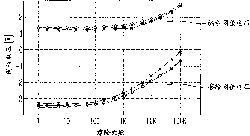 Flash memory device and method for controlling erased operation