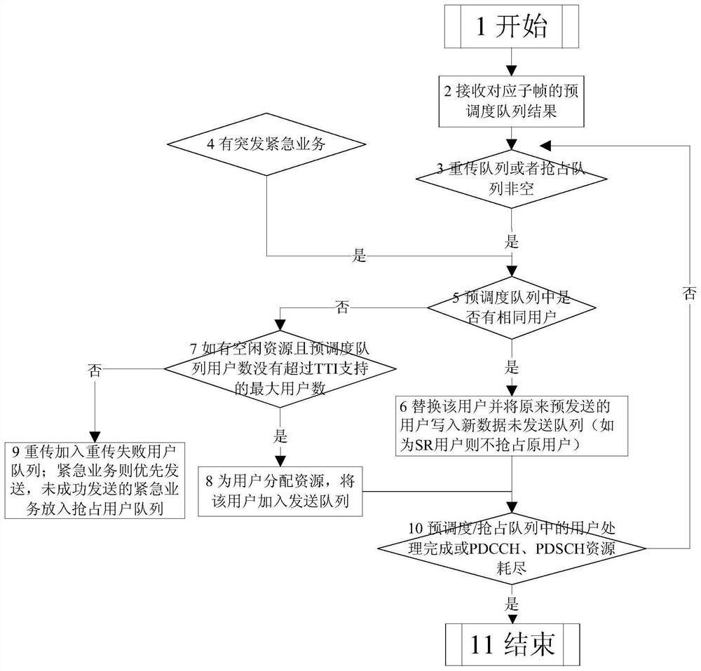 A scheduling method for 5G low-latency evolution