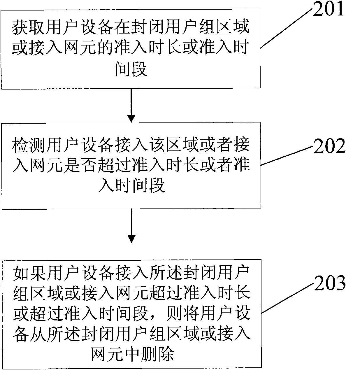 Method and device for handling overtime access of user equipment