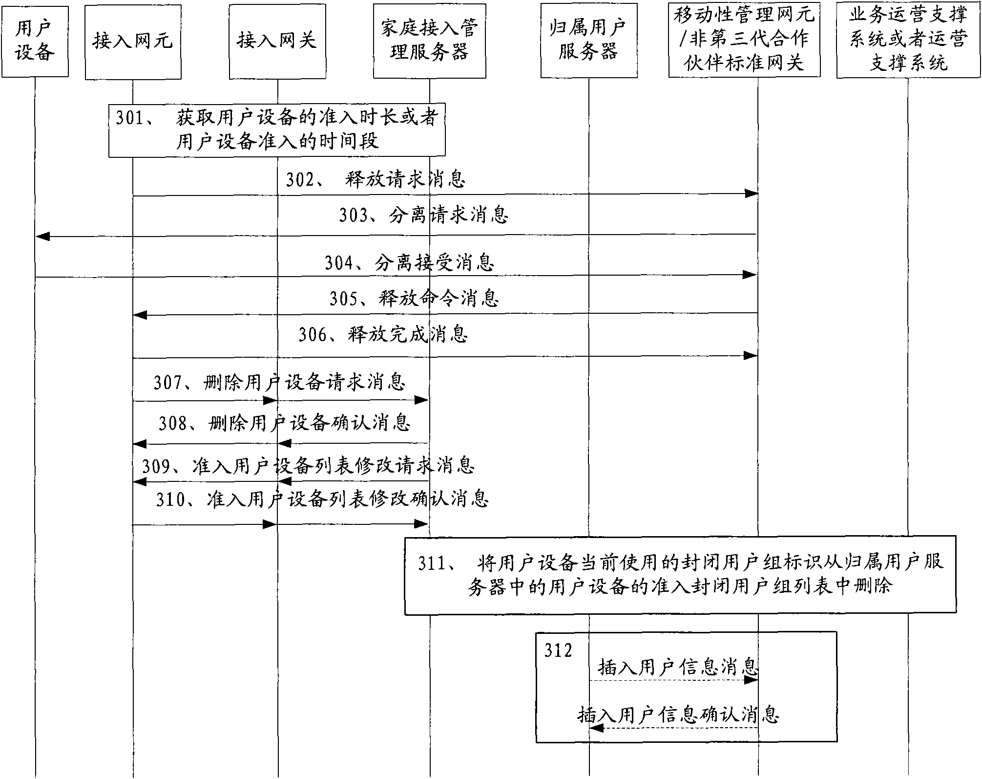 Method and device for handling overtime access of user equipment