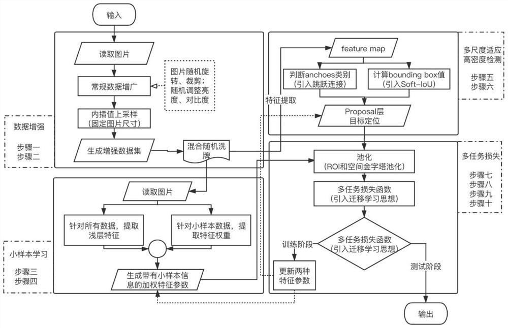 An aerial vehicle detection method and detection system based on multi-scale small samples