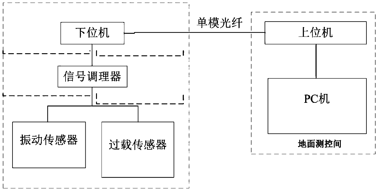 Miniature high-speed optical fiber embedded centrifugal overload and vibration composite testing device