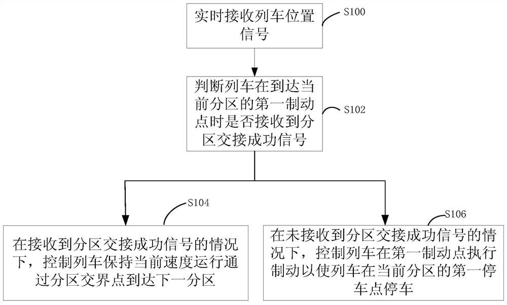 High-speed maglev train partition handover fault braking method and system