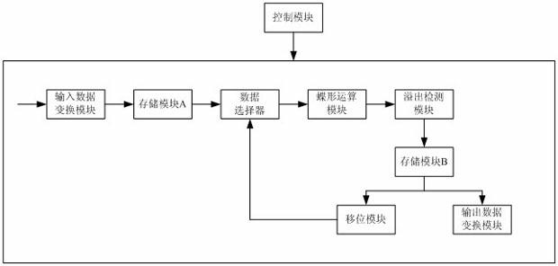 A mixed-radix FFT/IFFT implementation device and method with variable number of points