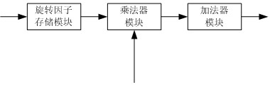 A mixed-radix FFT/IFFT implementation device and method with variable number of points