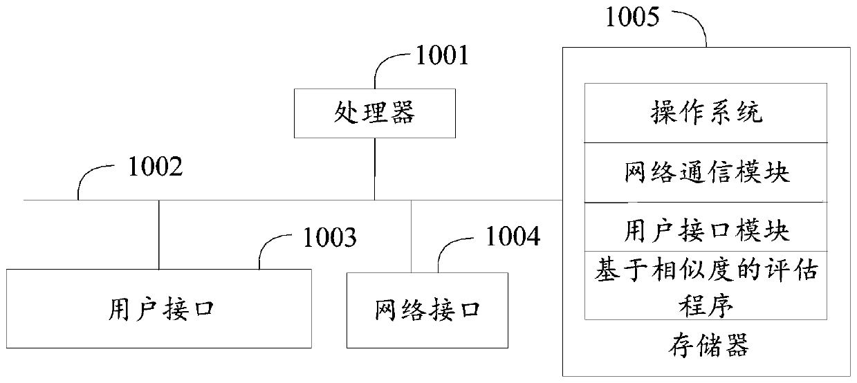 Similarity-based evaluation method, apparatus and device, and readable storage medium